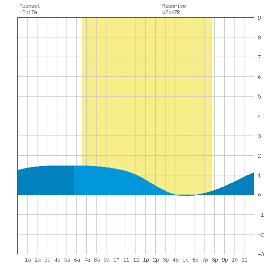 Point Chevreuil tide chart for Tuesday, August 13, 2024
