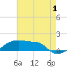 Point Chevreuil tide chart for Thursday, August 1, 2024