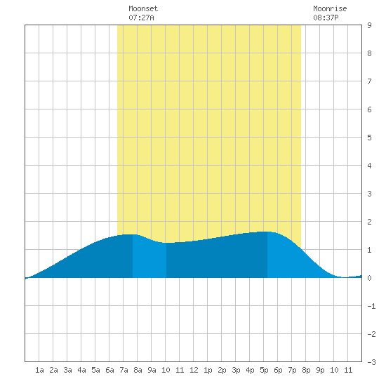 Point Chevreuil tide chart for Tuesday, August 20, 2024