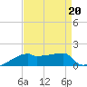 Point Chevreuil tide chart for Tuesday, August 20, 2024