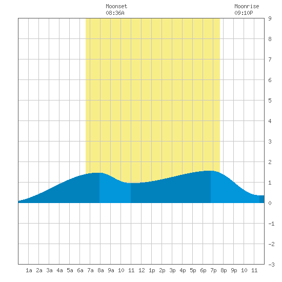 Point Chevreuil tide chart for Wednesday, August 21, 2024