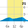 Point Chevreuil tide chart for Wednesday, August 21, 2024