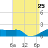 Point Chevreuil tide chart for Sunday, August 25, 2024