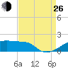 Point Chevreuil tide chart for Monday, August 26, 2024