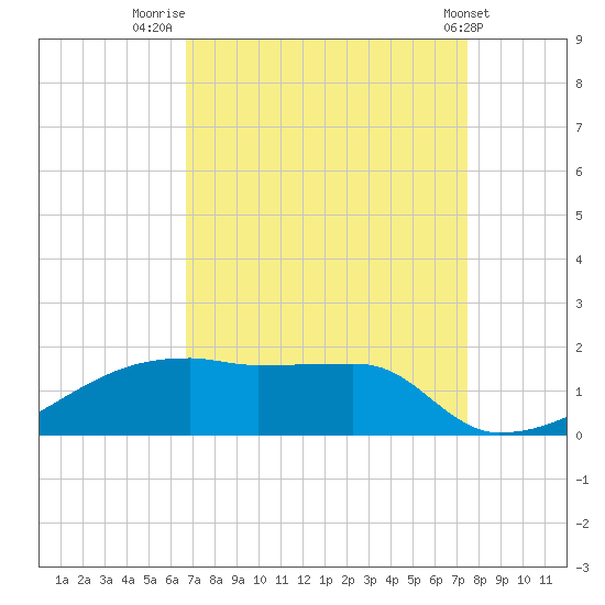 Point Chevreuil tide chart for Saturday, August 31, 2024
