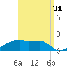 Point Chevreuil tide chart for Saturday, August 31, 2024