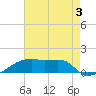 Point Chevreuil tide chart for Saturday, August 3, 2024