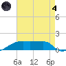 Point Chevreuil tide chart for Sunday, August 4, 2024