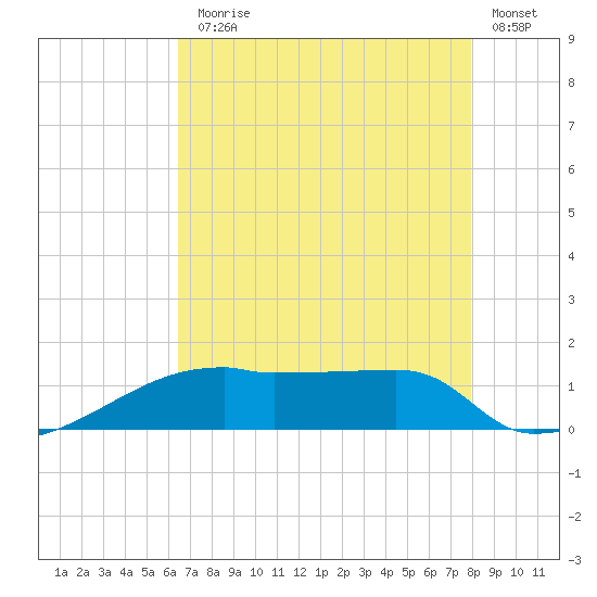 Point Chevreuil tide chart for Monday, August 5, 2024