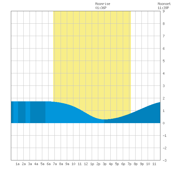 Point Chevreuil tide chart for Tuesday, September 10, 2024