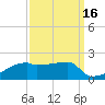 Point Chevreuil tide chart for Monday, September 16, 2024