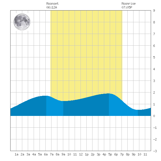 Point Chevreuil tide chart for Tuesday, September 17, 2024