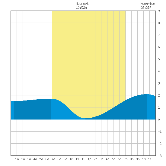 Point Chevreuil tide chart for Saturday, September 21, 2024