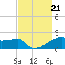 Point Chevreuil tide chart for Saturday, September 21, 2024
