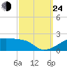 Point Chevreuil tide chart for Tuesday, September 24, 2024