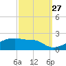 Point Chevreuil tide chart for Friday, September 27, 2024
