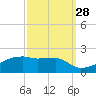 Point Chevreuil tide chart for Saturday, September 28, 2024