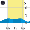Point Chevreuil tide chart for Monday, September 2, 2024