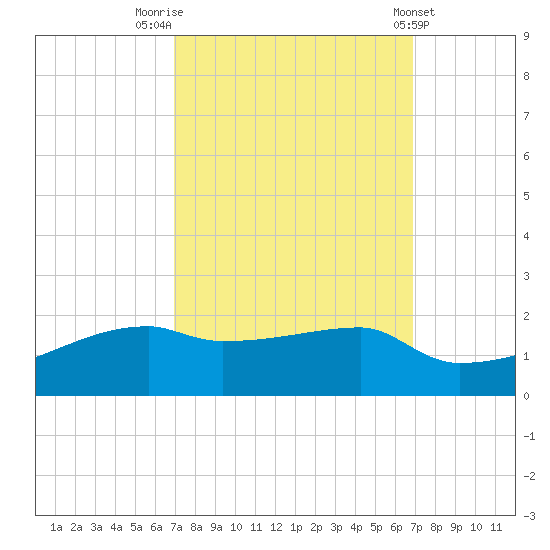 Point Chevreuil tide chart for Monday, September 30, 2024