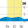 Point Chevreuil tide chart for Monday, September 30, 2024