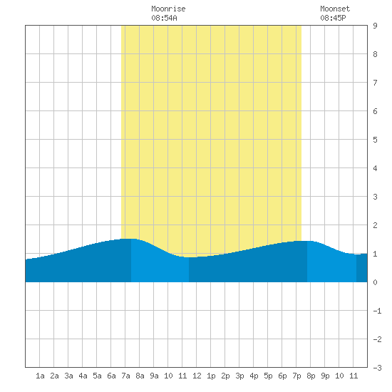 Point Chevreuil tide chart for Thursday, September 5, 2024