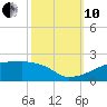 Point Chevreuil tide chart for Thursday, October 10, 2024