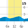 Point Chevreuil tide chart for Tuesday, October 15, 2024