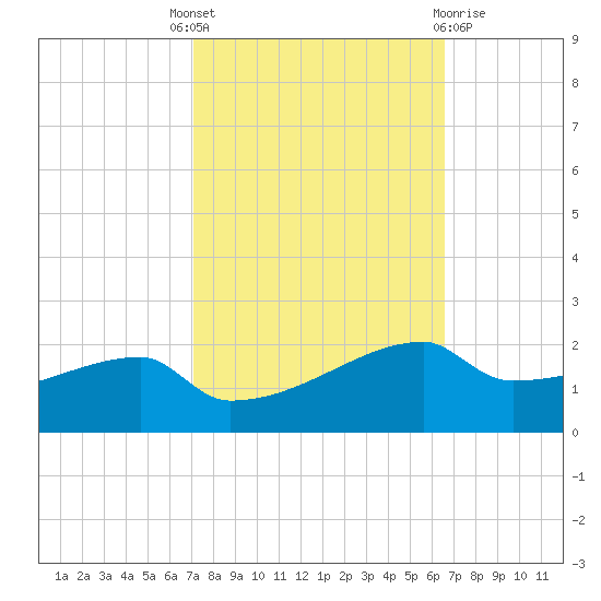 Point Chevreuil tide chart for Wednesday, October 16, 2024