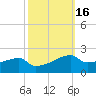 Point Chevreuil tide chart for Wednesday, October 16, 2024