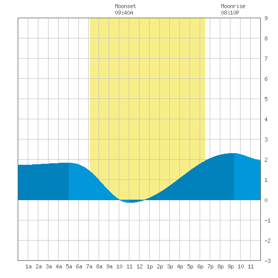 Point Chevreuil tide chart for Saturday, October 19, 2024