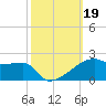 Point Chevreuil tide chart for Saturday, October 19, 2024