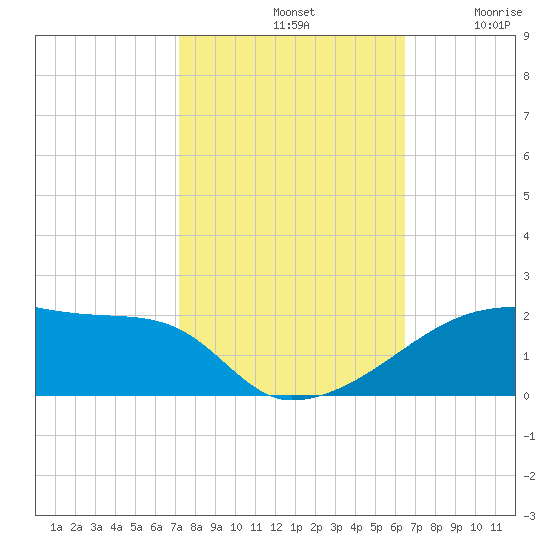 Point Chevreuil tide chart for Monday, October 21, 2024