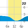 Point Chevreuil tide chart for Tuesday, October 22, 2024