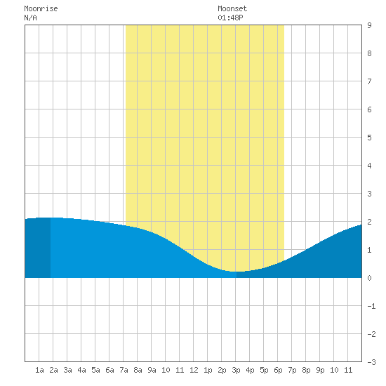 Point Chevreuil tide chart for Wednesday, October 23, 2024