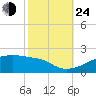 Point Chevreuil tide chart for Thursday, October 24, 2024