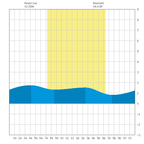Point Chevreuil tide chart for Sunday, October 27, 2024