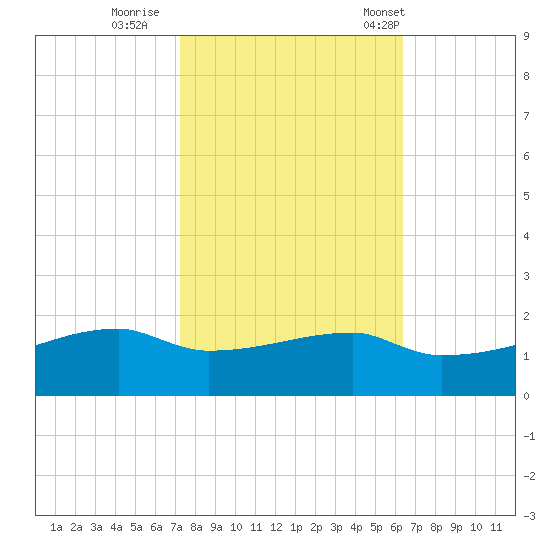 Point Chevreuil tide chart for Monday, October 28, 2024