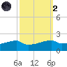 Point Chevreuil tide chart for Wednesday, October 2, 2024