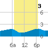 Point Chevreuil tide chart for Thursday, October 3, 2024