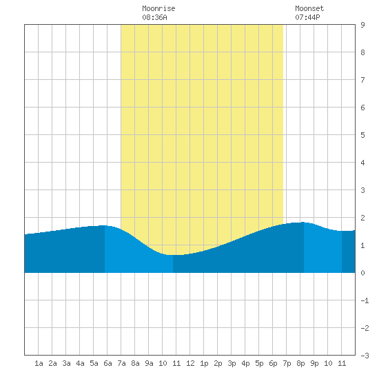 Point Chevreuil tide chart for Friday, October 4, 2024