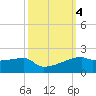 Point Chevreuil tide chart for Friday, October 4, 2024