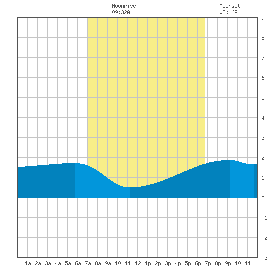 Point Chevreuil tide chart for Saturday, October 5, 2024