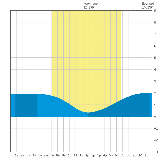 Point Chevreuil tide chart for Tuesday, October 8, 2024