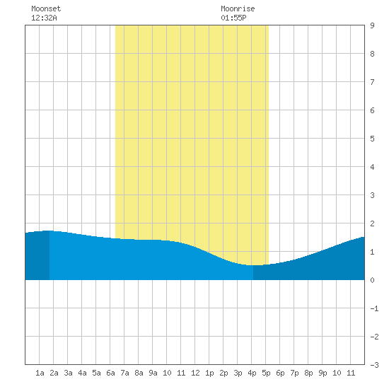 Point Chevreuil tide chart for Sunday, November 10, 2024