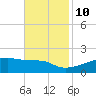 Point Chevreuil tide chart for Sunday, November 10, 2024