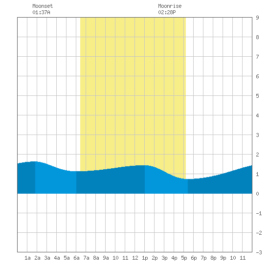 Point Chevreuil tide chart for Monday, November 11, 2024