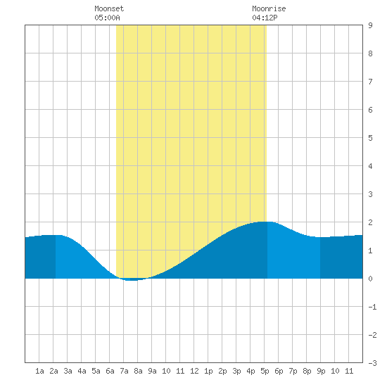 Point Chevreuil tide chart for Thursday, November 14, 2024