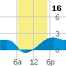 Point Chevreuil tide chart for Saturday, November 16, 2024
