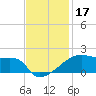Point Chevreuil tide chart for Sunday, November 17, 2024