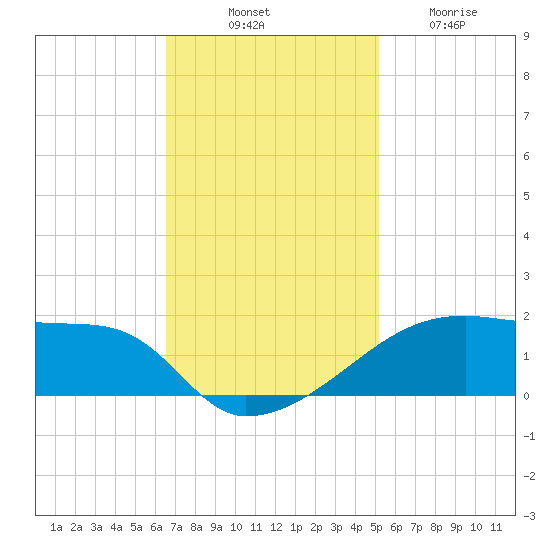 Point Chevreuil tide chart for Monday, November 18, 2024